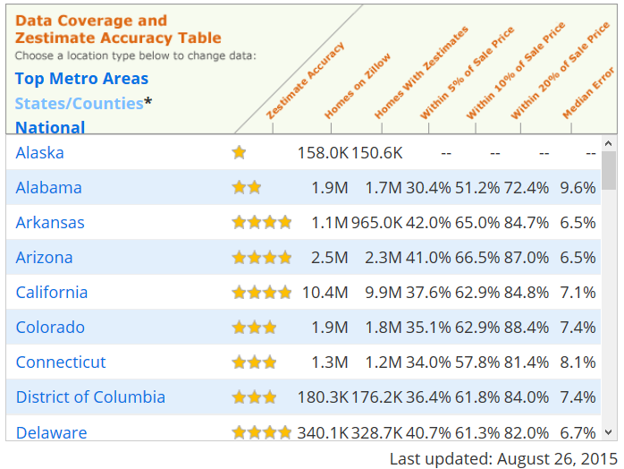 Zestimate accuracy in Alaska and Delaware