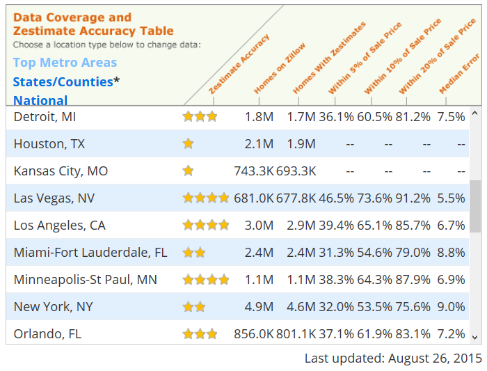 Zestimate accruacy in Metro areas